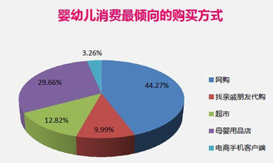 嬰兒消費(fèi)最傾向的購(gòu)買(mǎi)方式